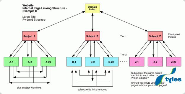 Internal Linking: Cách xây dựng mô hình đi link an toàn bên trong website của bạn