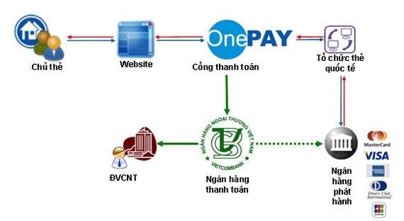 Tích hợp bên thứ 3 vào website