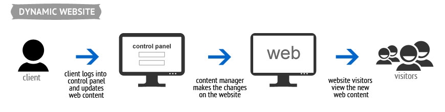 web động