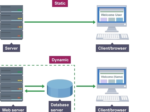 web tĩnh và web động